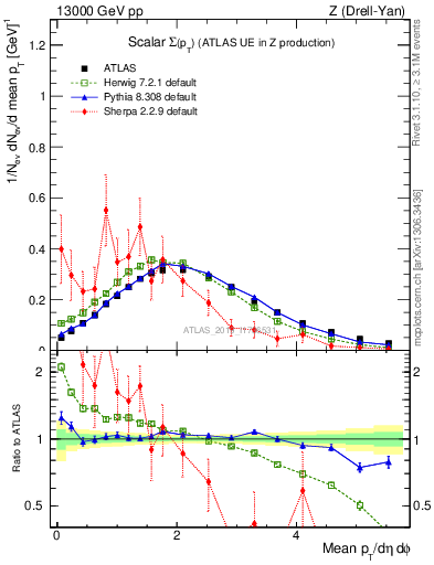 Plot of sumpt in 13000 GeV pp collisions