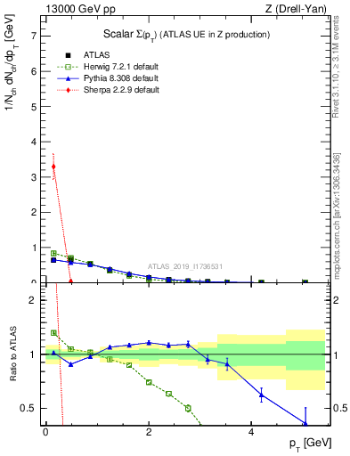 Plot of sumpt in 13000 GeV pp collisions