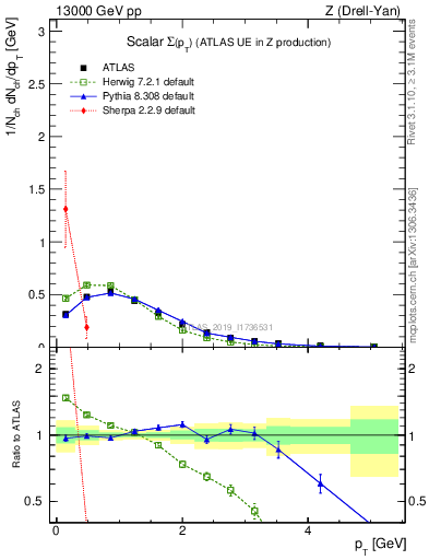 Plot of sumpt in 13000 GeV pp collisions