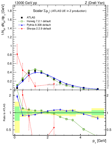 Plot of sumpt in 13000 GeV pp collisions