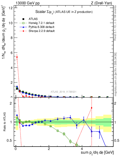 Plot of sumpt in 13000 GeV pp collisions