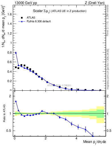 Plot of sumpt in 13000 GeV pp collisions