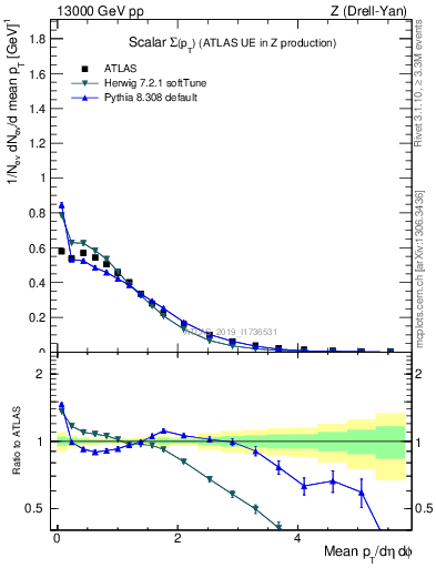 Plot of sumpt in 13000 GeV pp collisions