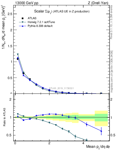 Plot of sumpt in 13000 GeV pp collisions