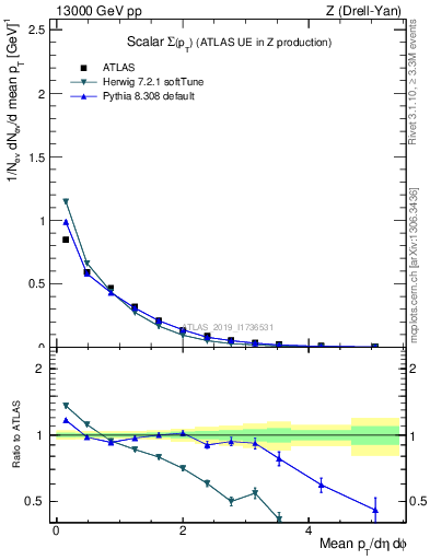 Plot of sumpt in 13000 GeV pp collisions