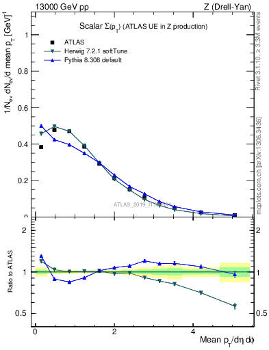 Plot of sumpt in 13000 GeV pp collisions