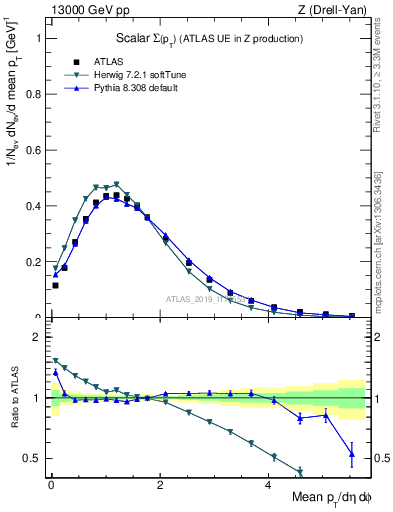 Plot of sumpt in 13000 GeV pp collisions