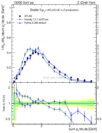 Plot of sumpt in 13000 GeV pp collisions