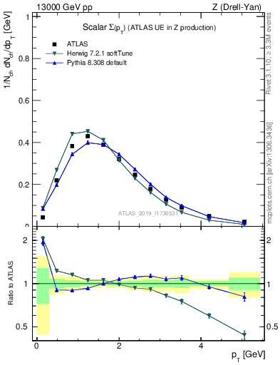 Plot of sumpt in 13000 GeV pp collisions