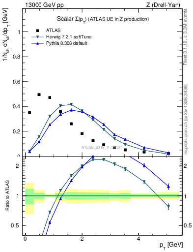 Plot of sumpt in 13000 GeV pp collisions