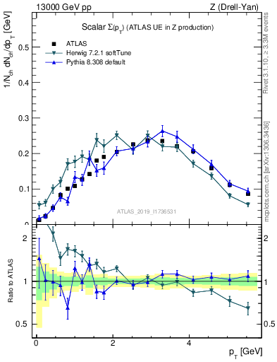 Plot of sumpt in 13000 GeV pp collisions