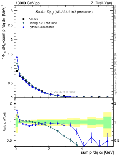 Plot of sumpt in 13000 GeV pp collisions