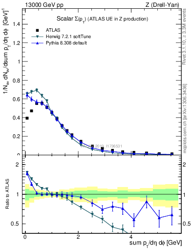 Plot of sumpt in 13000 GeV pp collisions