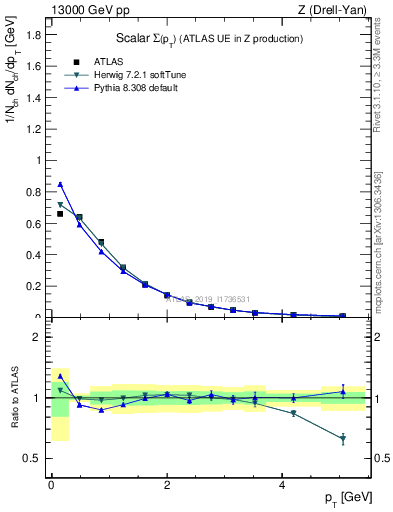 Plot of sumpt in 13000 GeV pp collisions