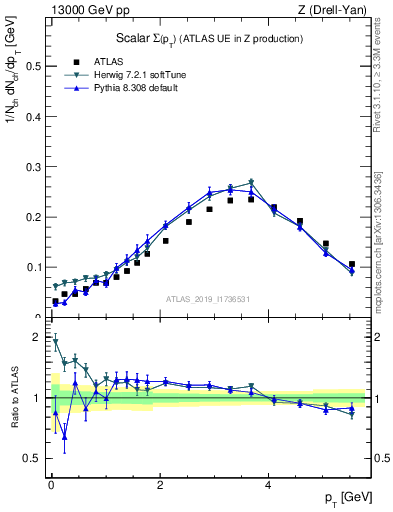 Plot of sumpt in 13000 GeV pp collisions