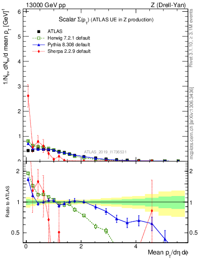 Plot of sumpt in 13000 GeV pp collisions