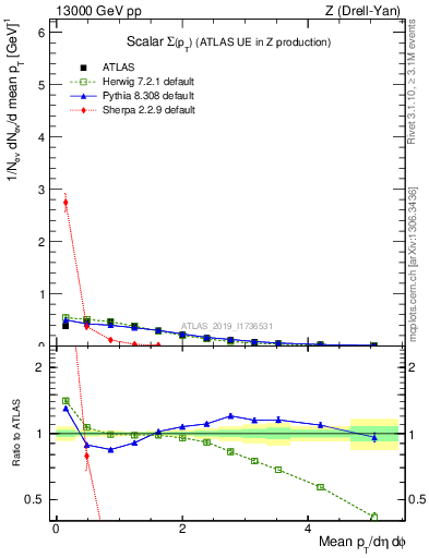 Plot of sumpt in 13000 GeV pp collisions