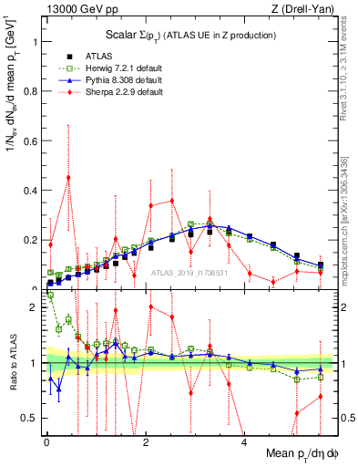 Plot of sumpt in 13000 GeV pp collisions