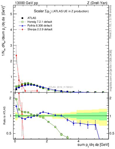 Plot of sumpt in 13000 GeV pp collisions