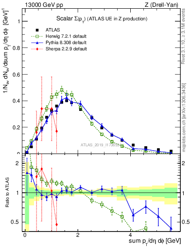 Plot of sumpt in 13000 GeV pp collisions