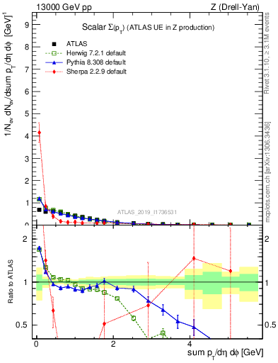 Plot of sumpt in 13000 GeV pp collisions