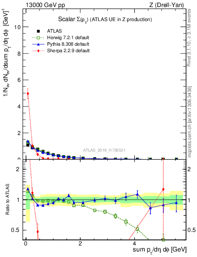 Plot of sumpt in 13000 GeV pp collisions