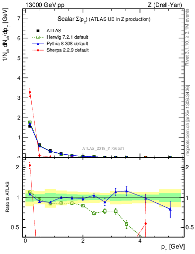 Plot of sumpt in 13000 GeV pp collisions