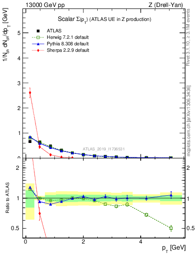 Plot of sumpt in 13000 GeV pp collisions