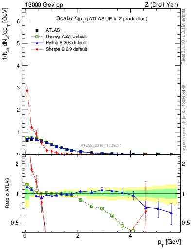 Plot of sumpt in 13000 GeV pp collisions