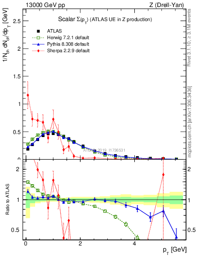 Plot of sumpt in 13000 GeV pp collisions