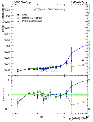 Plot of z.pt_z.pt in 13000 GeV pp collisions