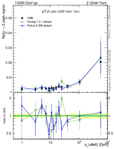 Plot of z.pt_z.pt in 13000 GeV pp collisions