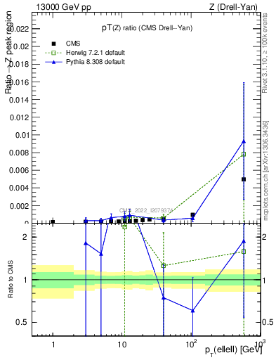 Plot of z.pt_z.pt in 13000 GeV pp collisions