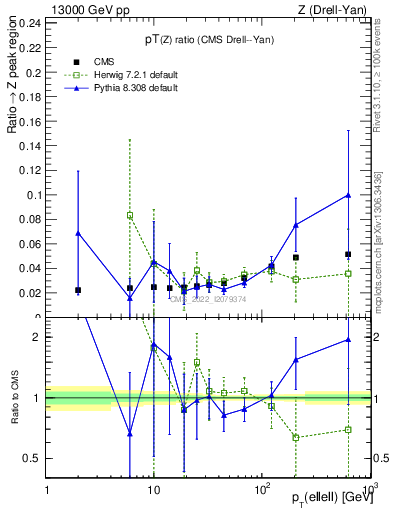 Plot of z.pt_z.pt in 13000 GeV pp collisions