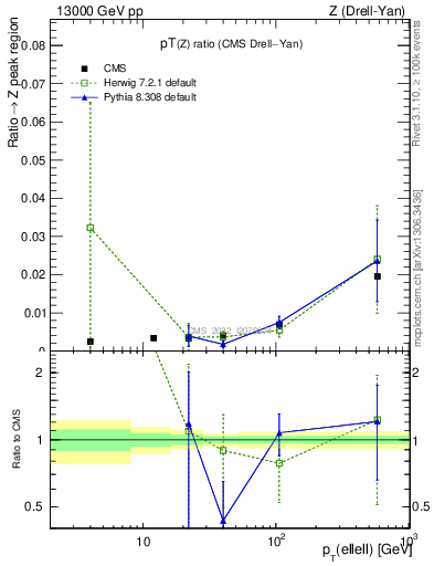 Plot of z.pt_z.pt in 13000 GeV pp collisions