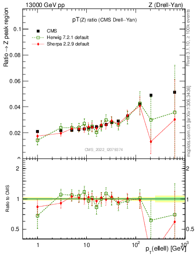 Plot of z.pt_z.pt in 13000 GeV pp collisions