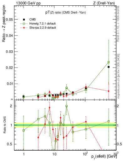 Plot of z.pt_z.pt in 13000 GeV pp collisions