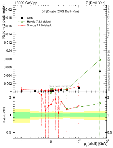 Plot of z.pt_z.pt in 13000 GeV pp collisions