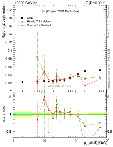 Plot of z.pt_z.pt in 13000 GeV pp collisions