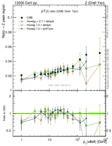 Plot of z.pt_z.pt in 13000 GeV pp collisions