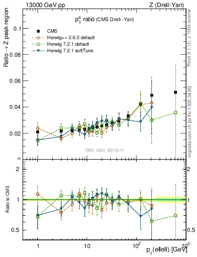 Plot of z.pt_z.pt in 13000 GeV pp collisions