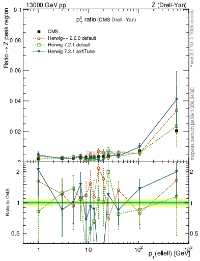 Plot of z.pt_z.pt in 13000 GeV pp collisions