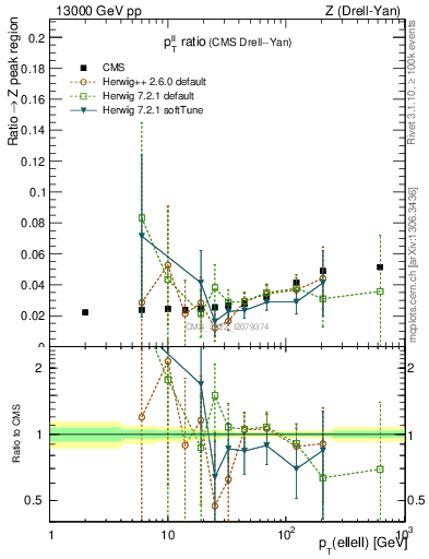 Plot of z.pt_z.pt in 13000 GeV pp collisions