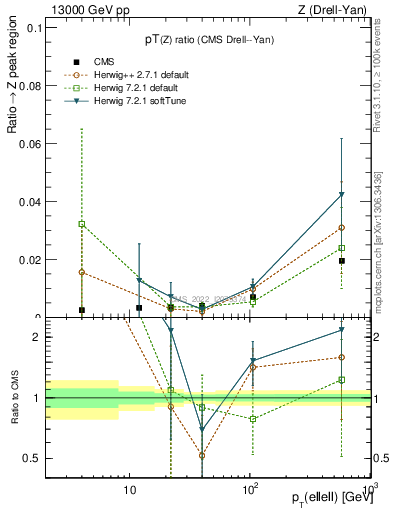 Plot of z.pt_z.pt in 13000 GeV pp collisions