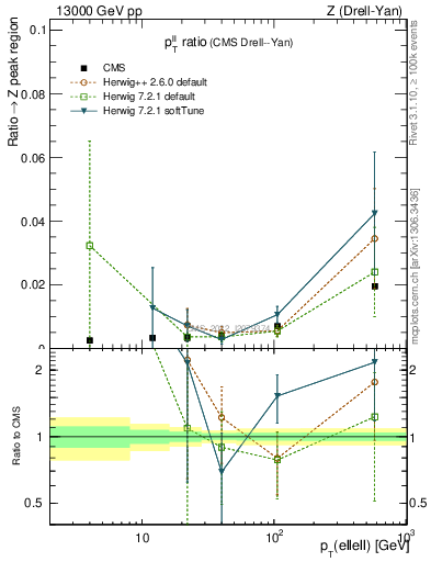 Plot of z.pt_z.pt in 13000 GeV pp collisions