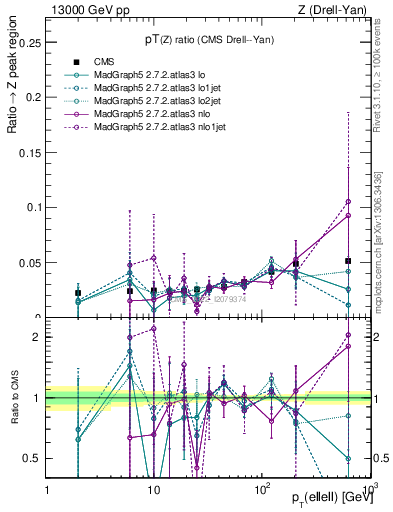 Plot of z.pt_z.pt in 13000 GeV pp collisions