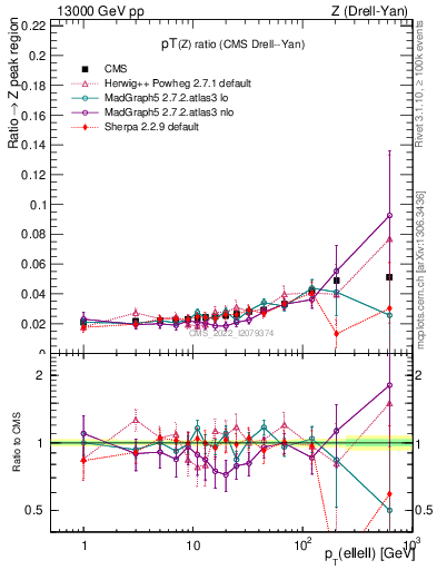 Plot of z.pt_z.pt in 13000 GeV pp collisions