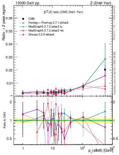 Plot of z.pt_z.pt in 13000 GeV pp collisions