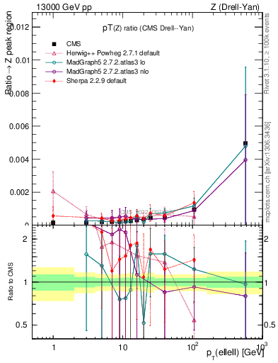 Plot of z.pt_z.pt in 13000 GeV pp collisions