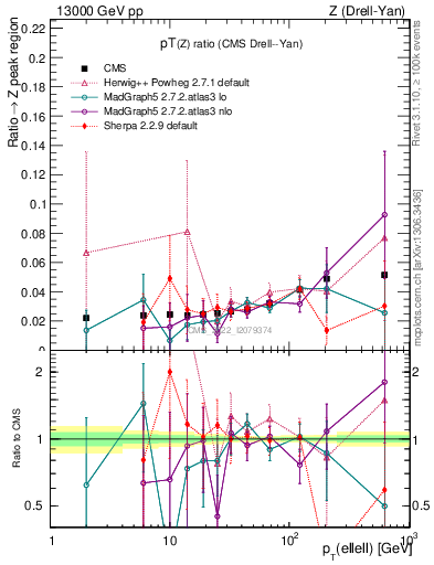 Plot of z.pt_z.pt in 13000 GeV pp collisions